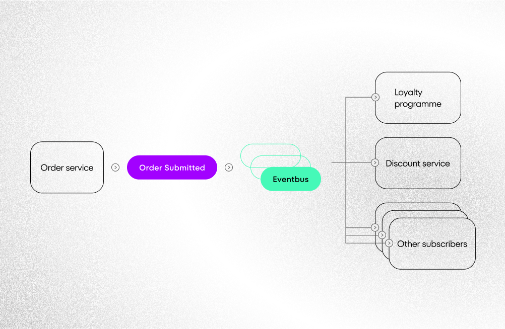 vents using one of the message brokers available on the market, like RabbitMQ, Kafka, Azure Service Bus or the others.