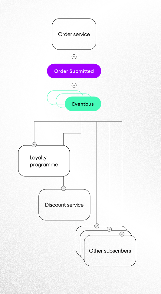 vents using one of the message brokers available on the market, like RabbitMQ, Kafka, Azure Service Bus or the others.